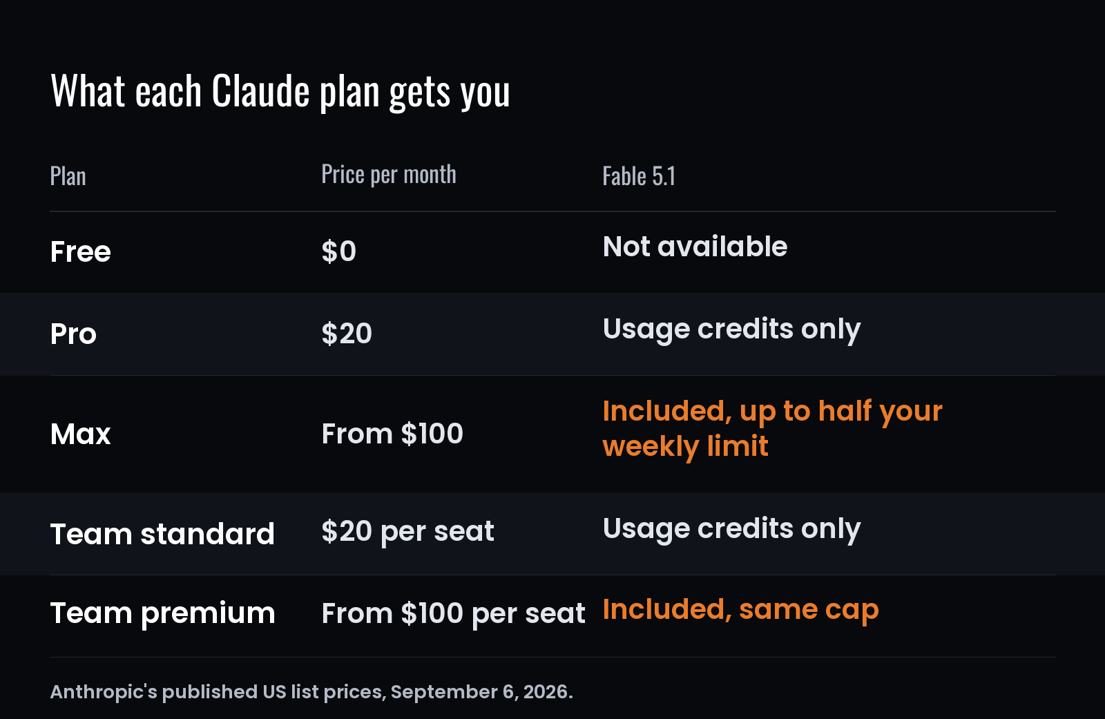 Table of Claude plans. Free, $0, Fable 5.1 not available. Pro, $20 a month, usage credits only. Max, from $100 a month, included up to half your weekly limit. Team standard, $20 per seat, usage credits only. Team premium, from $100 per seat, included with the same cap. Anthropic's published US list prices, September 6, 2026.